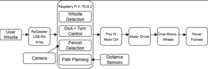 Ruff-Ruff Rover system architecture diagram